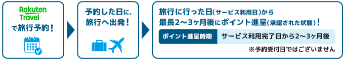 RakutenTravelで旅行予約！ 予約した日に、旅行へ出発！ 旅行に行った日（サービス利用日）から最長2～3ヶ月後にポイント進呈（承認された状態）！特典進呈時期 サービス利用完了日から2～3ヶ月後 ※予約受付日ではございません。